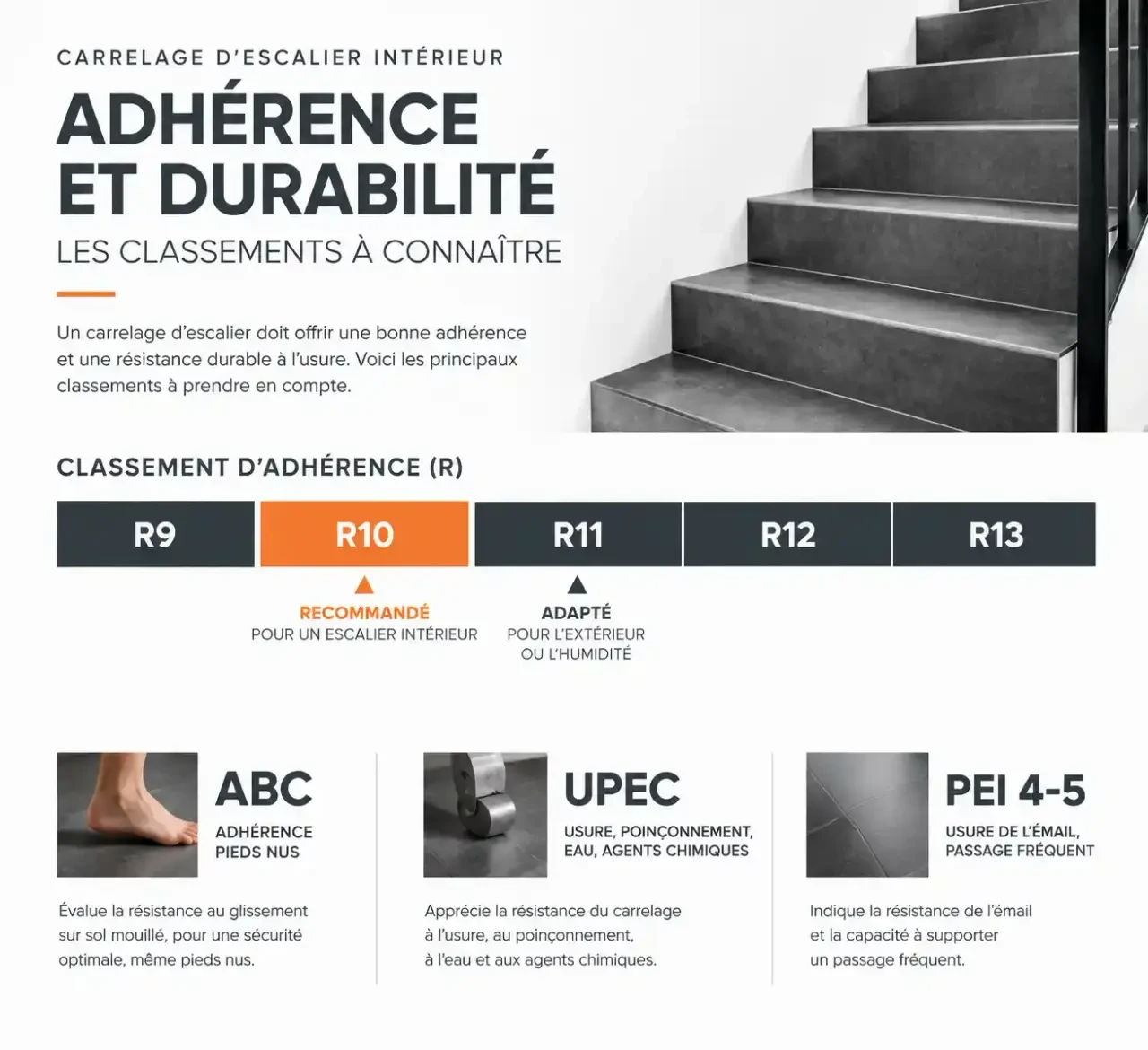 Infographie des classements R, ABC, UPEC et PEI pour choisir un carrelage pour escalier intérieur