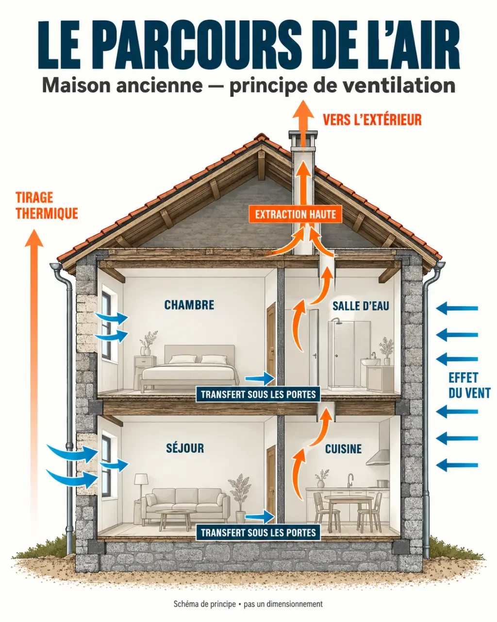 Schéma de ventilation naturelle d’une maison ancienne avec circulation de l’air des pièces sèches vers les pièces humides